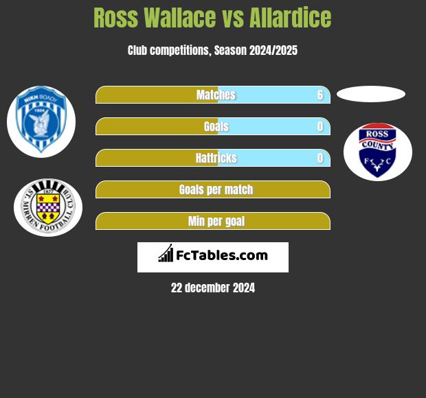 Ross Wallace vs Allardice h2h player stats