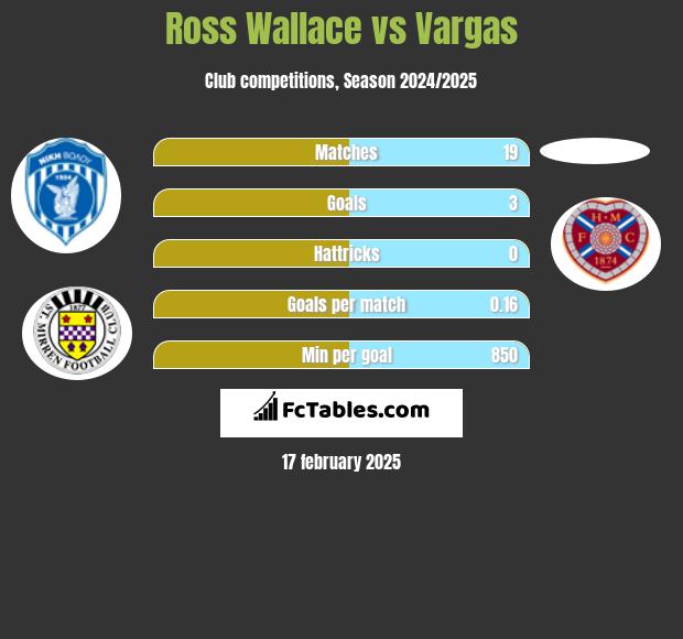 Ross Wallace vs Vargas h2h player stats