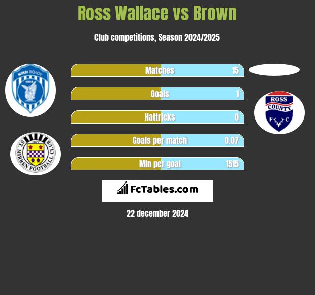 Ross Wallace vs Brown h2h player stats