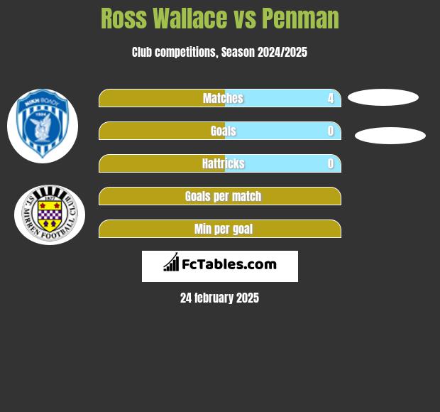 Ross Wallace vs Penman h2h player stats