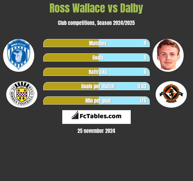 Ross Wallace vs Dalby h2h player stats