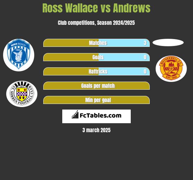 Ross Wallace vs Andrews h2h player stats