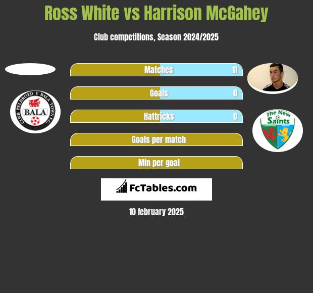 Ross White vs Harrison McGahey h2h player stats