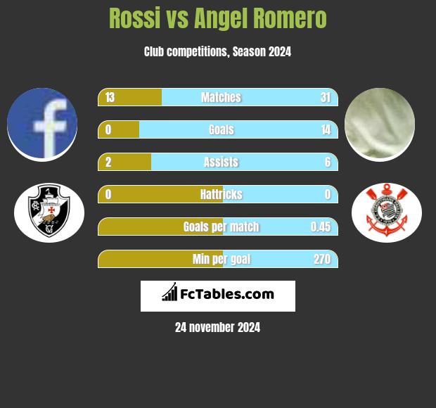 Rossi vs Angel Romero h2h player stats