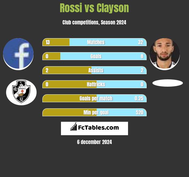 Rossi vs Clayson h2h player stats