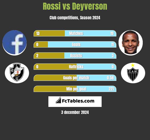 Rossi vs Deyverson h2h player stats