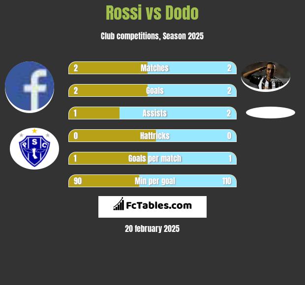 Rossi vs Dodo h2h player stats