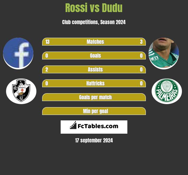 Rossi vs Dudu h2h player stats