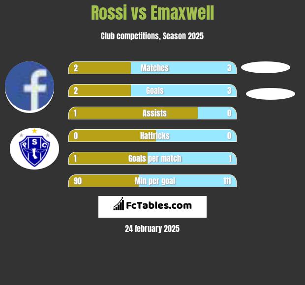 Rossi vs Emaxwell h2h player stats