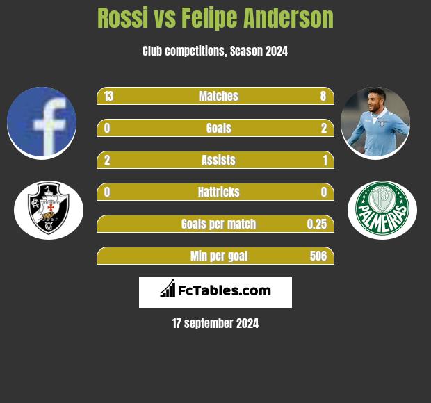 Rossi vs Felipe Anderson h2h player stats