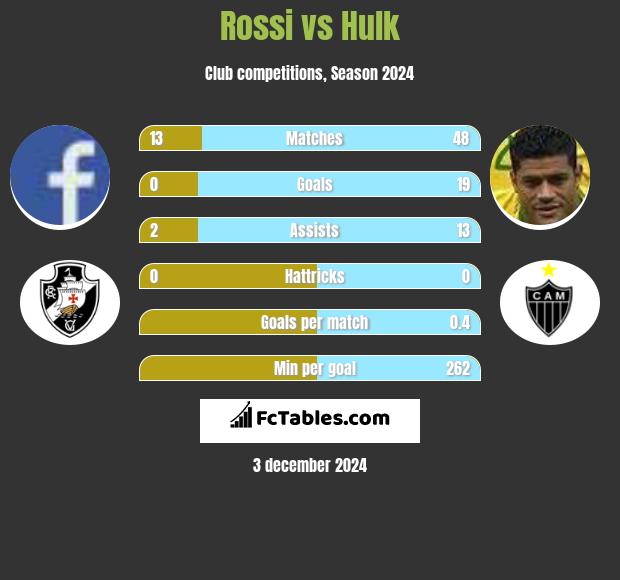 Rossi vs Hulk h2h player stats