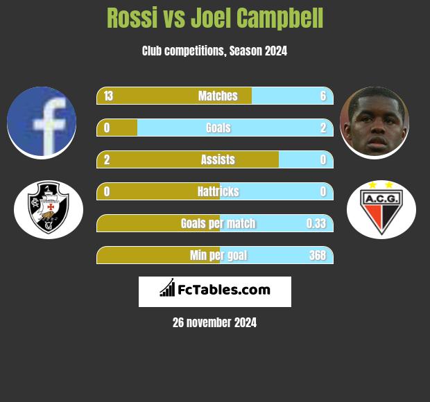 Rossi vs Joel Campbell h2h player stats