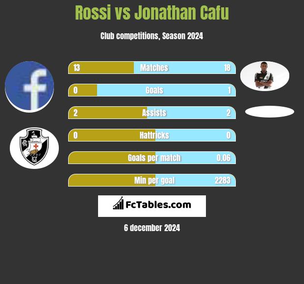 Rossi vs Jonathan Cafu h2h player stats