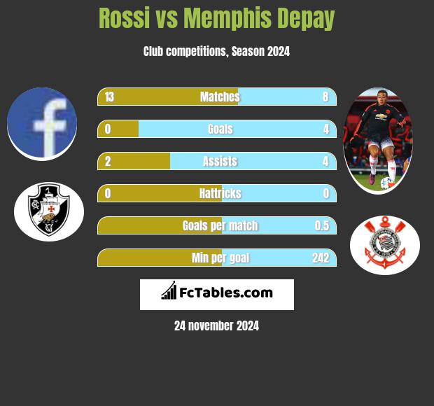 Rossi vs Memphis Depay h2h player stats