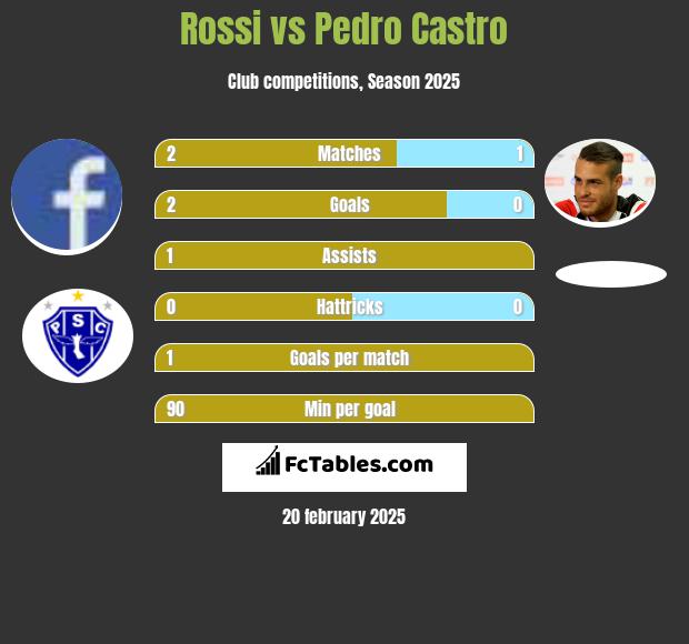 Rossi vs Pedro Castro h2h player stats