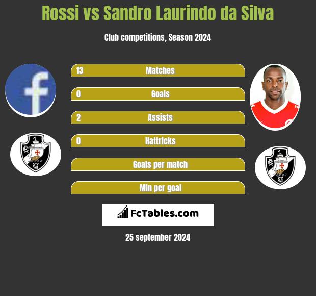 Rossi vs Sandro Laurindo da Silva h2h player stats