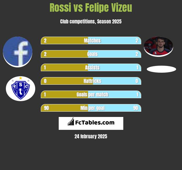 Rossi vs Felipe Vizeu h2h player stats