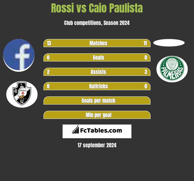 Rossi vs Caio Paulista h2h player stats