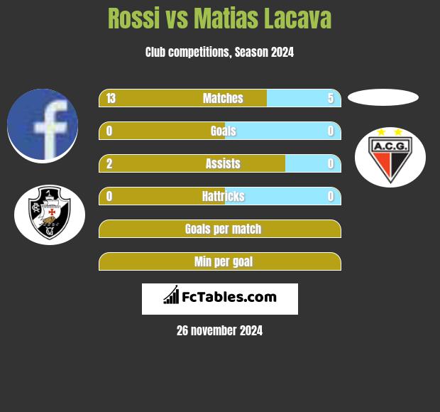 Rossi vs Matias Lacava h2h player stats