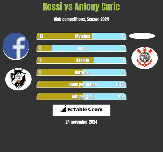 Rossi vs Antony Curic h2h player stats