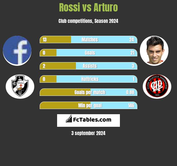 Rossi vs Arturo h2h player stats