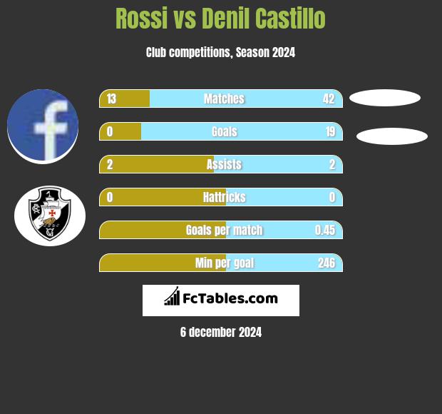 Rossi vs Denil Castillo h2h player stats