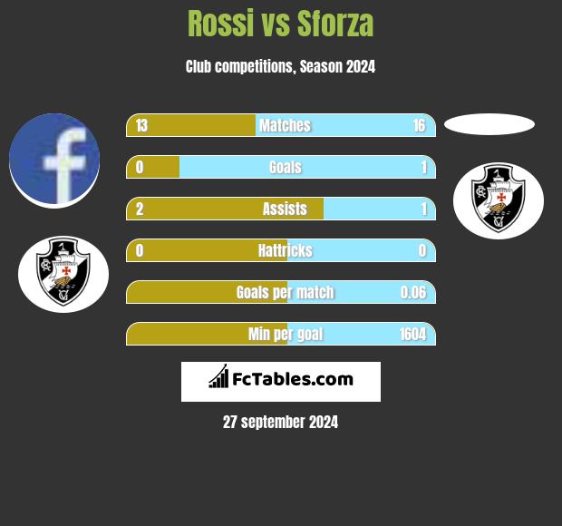 Rossi vs Sforza h2h player stats