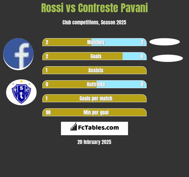 Rossi vs Confreste Pavani h2h player stats