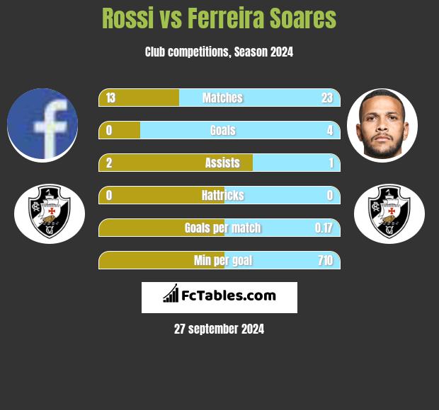 Rossi vs Ferreira Soares h2h player stats