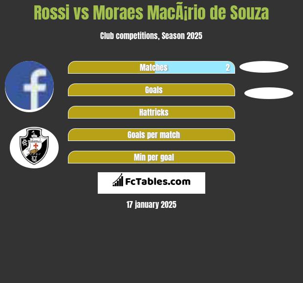 Rossi vs Moraes MacÃ¡rio de Souza h2h player stats