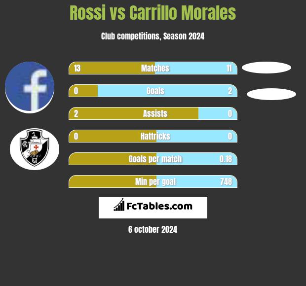 Rossi vs Carrillo Morales h2h player stats