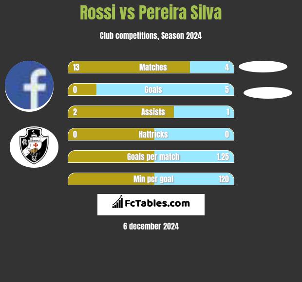 Rossi vs Pereira Silva h2h player stats