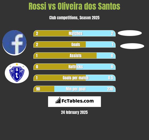 Rossi vs Oliveira dos Santos h2h player stats