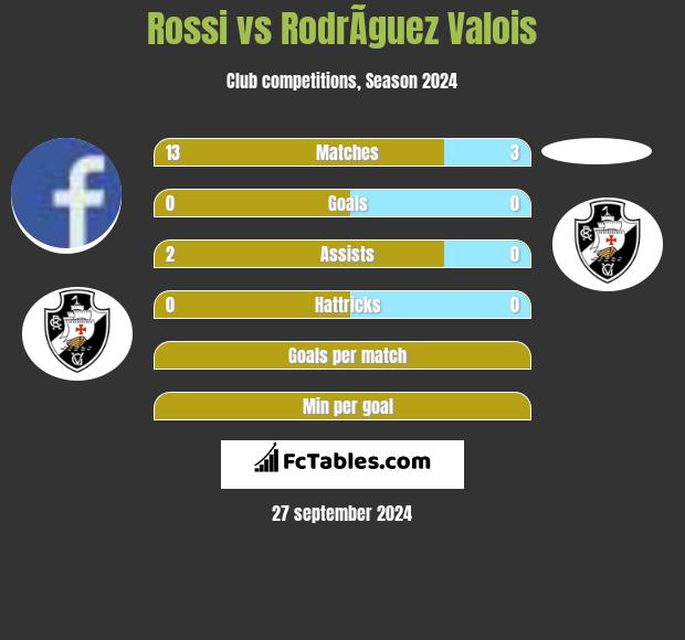 Rossi vs RodrÃ­guez Valois h2h player stats