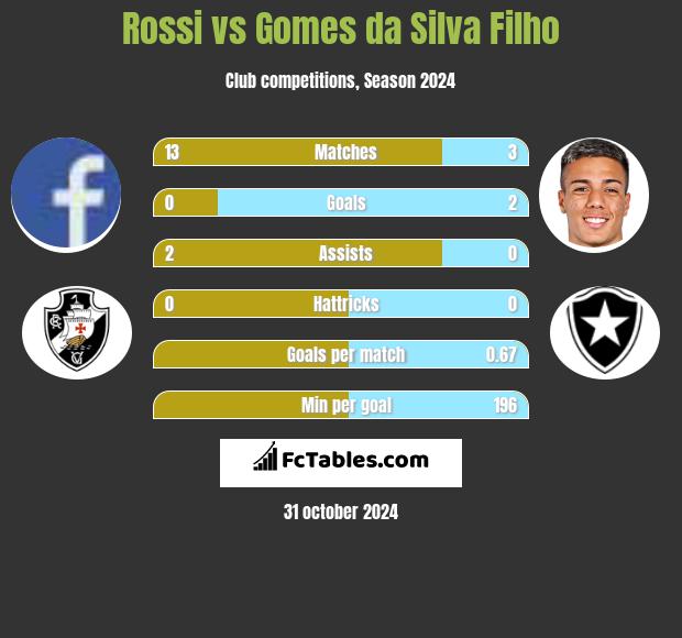 Rossi vs Gomes da Silva Filho h2h player stats