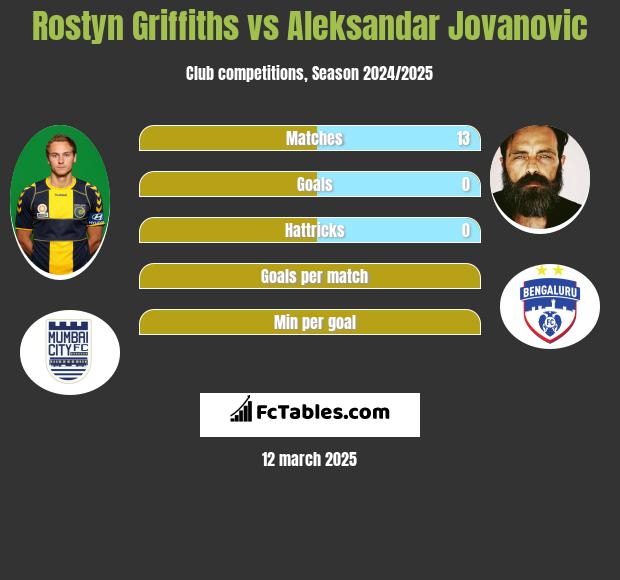 Rostyn Griffiths vs Aleksandar Jovanovic h2h player stats