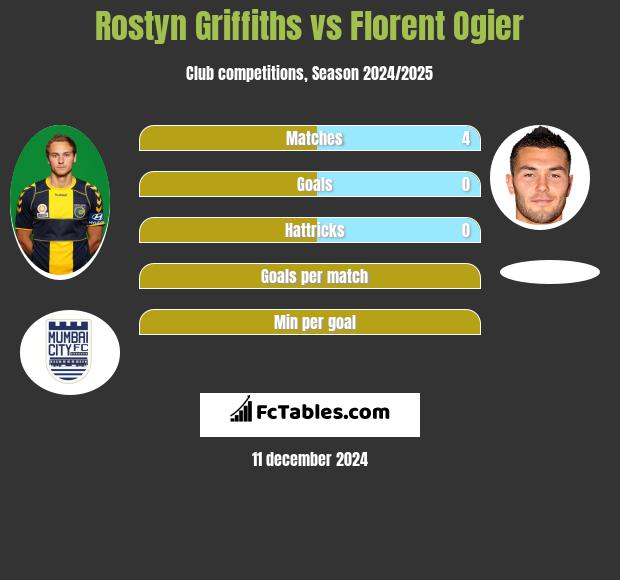 Rostyn Griffiths vs Florent Ogier h2h player stats