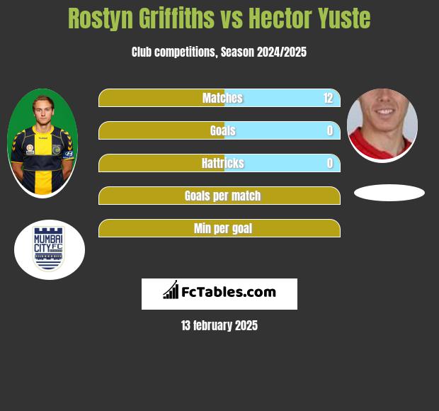 Rostyn Griffiths vs Hector Yuste h2h player stats