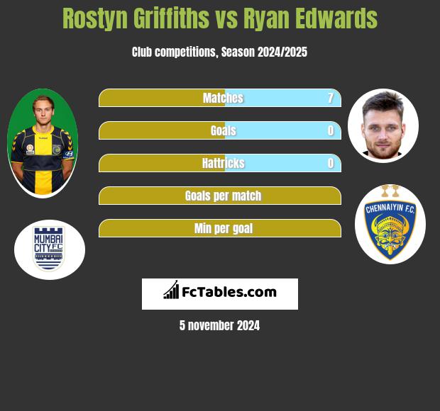 Rostyn Griffiths vs Ryan Edwards h2h player stats