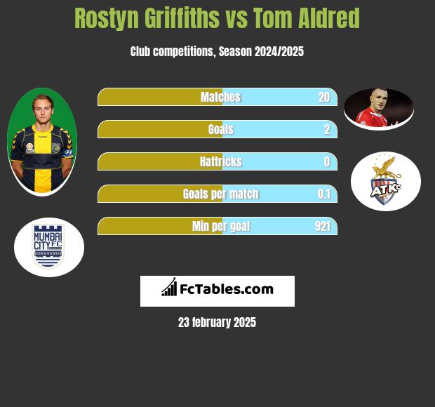 Rostyn Griffiths vs Tom Aldred h2h player stats