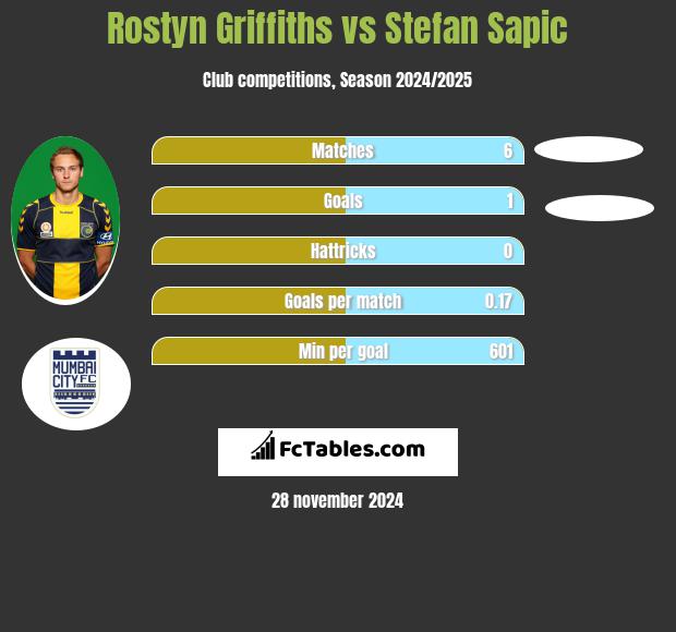 Rostyn Griffiths vs Stefan Sapic h2h player stats