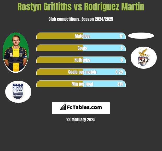 Rostyn Griffiths vs Rodriguez Martin h2h player stats