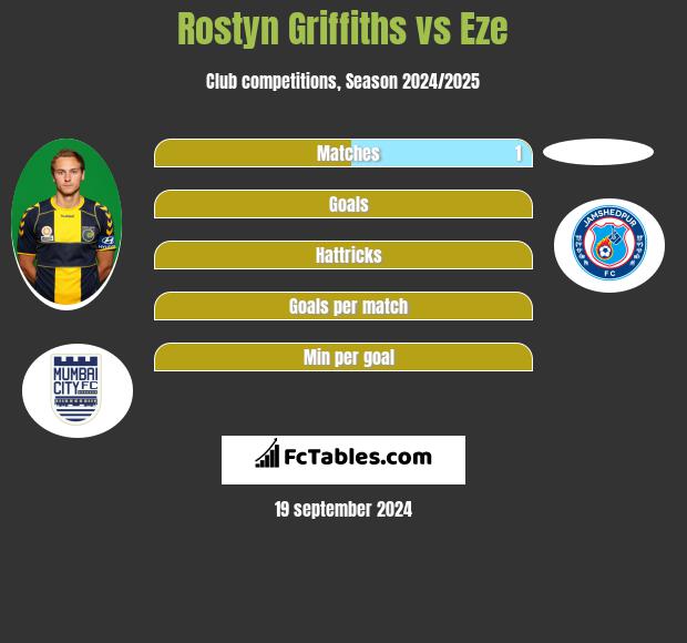 Rostyn Griffiths vs Eze h2h player stats