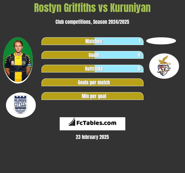 Rostyn Griffiths vs Kuruniyan h2h player stats