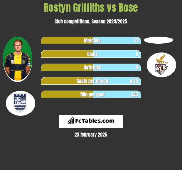 Rostyn Griffiths vs Bose h2h player stats