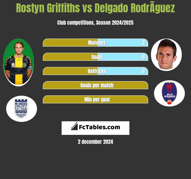 Rostyn Griffiths vs Delgado RodrÃ­guez h2h player stats