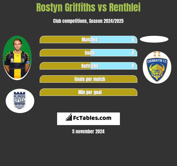 Rostyn Griffiths vs Renthlei h2h player stats