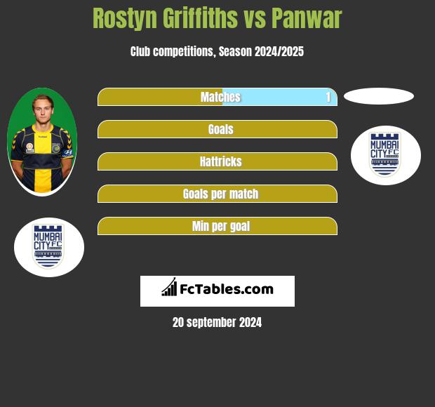 Rostyn Griffiths vs Panwar h2h player stats