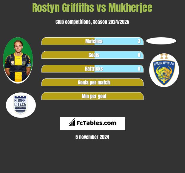 Rostyn Griffiths vs Mukherjee h2h player stats