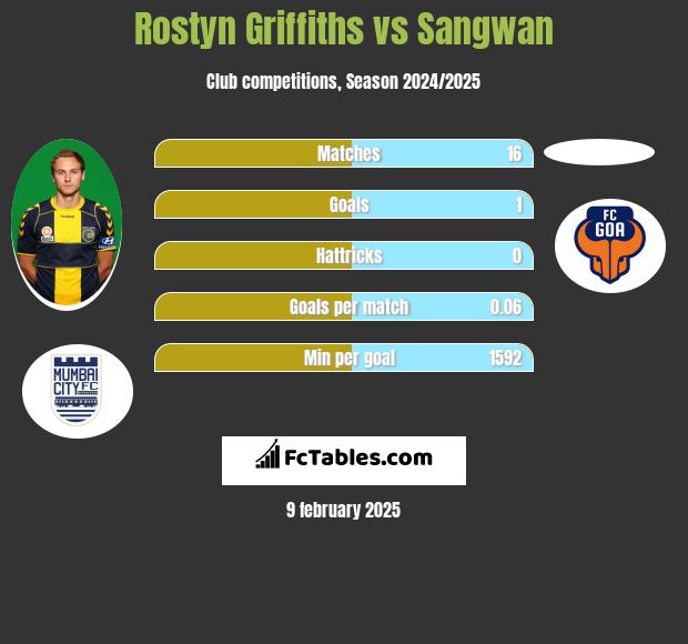 Rostyn Griffiths vs Sangwan h2h player stats